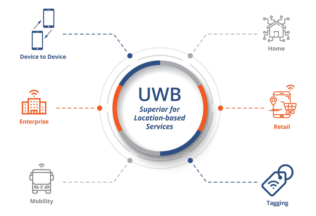 Ultra-Wideband (UWB) Hands-Free Entry